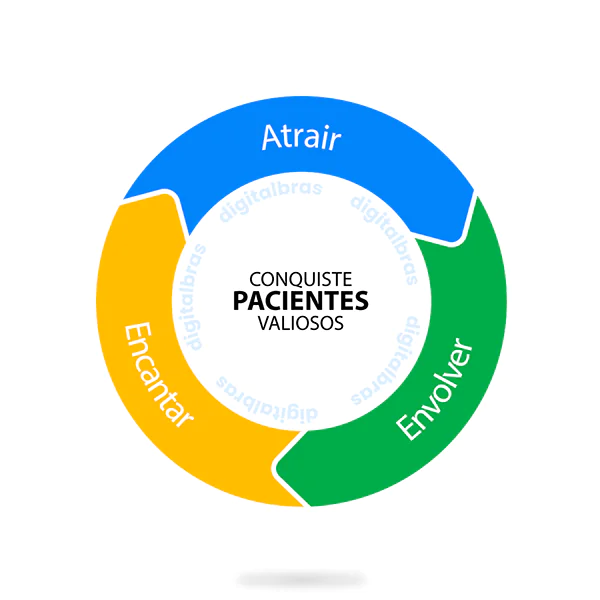 Atrair, engajar e encantar: as etapas do método Digitalbras