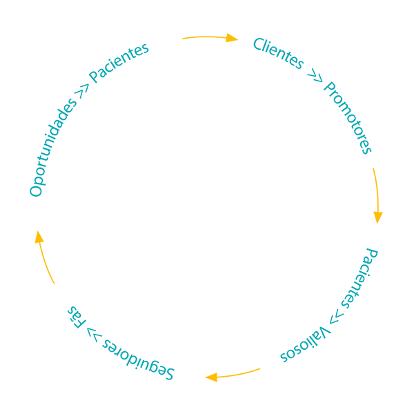 Ciclo Paciente Prime: clientes, promotores e pacientes