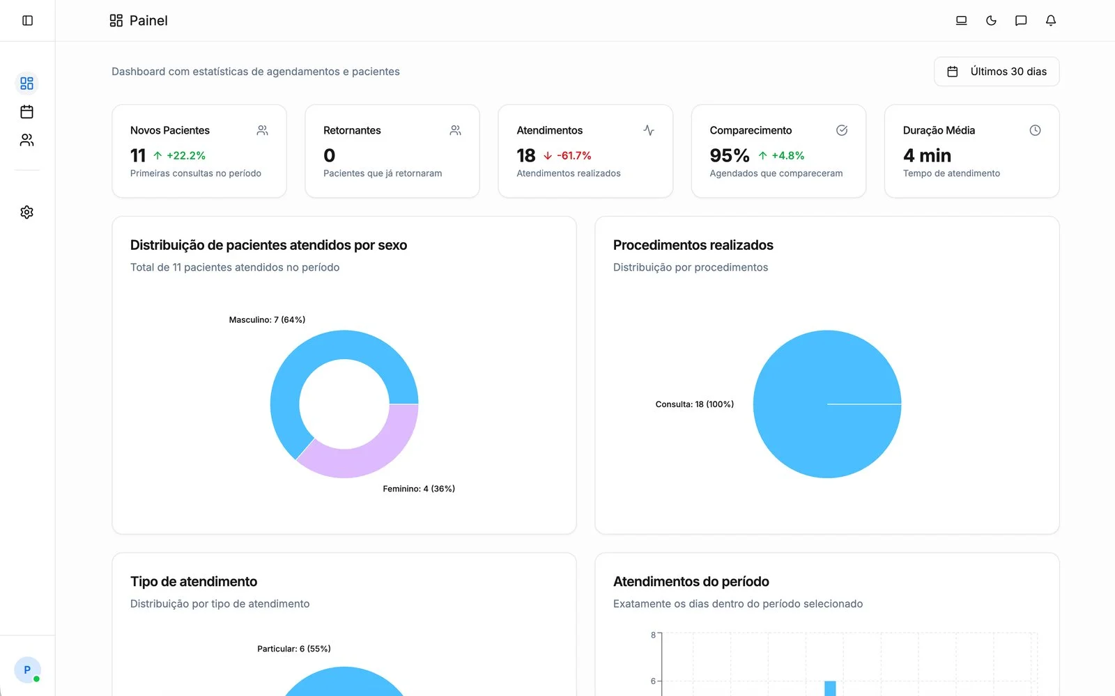 Painel do Operatório com indicadores e relatórios da clínica